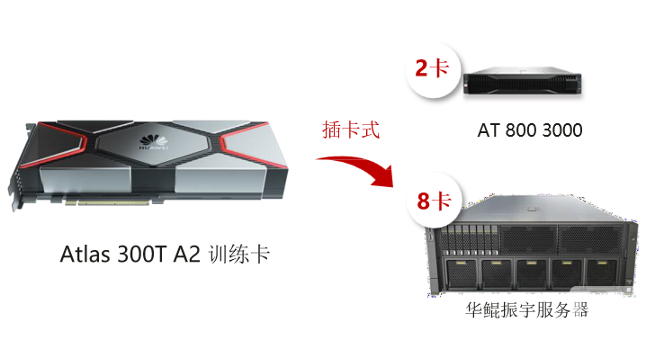 Atlas  300T   A2	训练卡： FP32 算力再升级， 标卡形态更