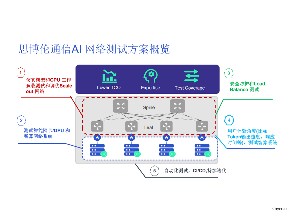 思博伦 AI 网络测试方案